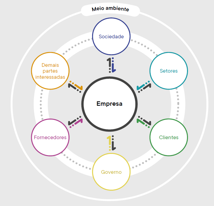 Diagrama de stakeholders: Empresa ao centro, cercada por Sociedade, Setores, Clientes, Governo, Fornecedores e Demais partes interessadas, dentro do meio ambiente